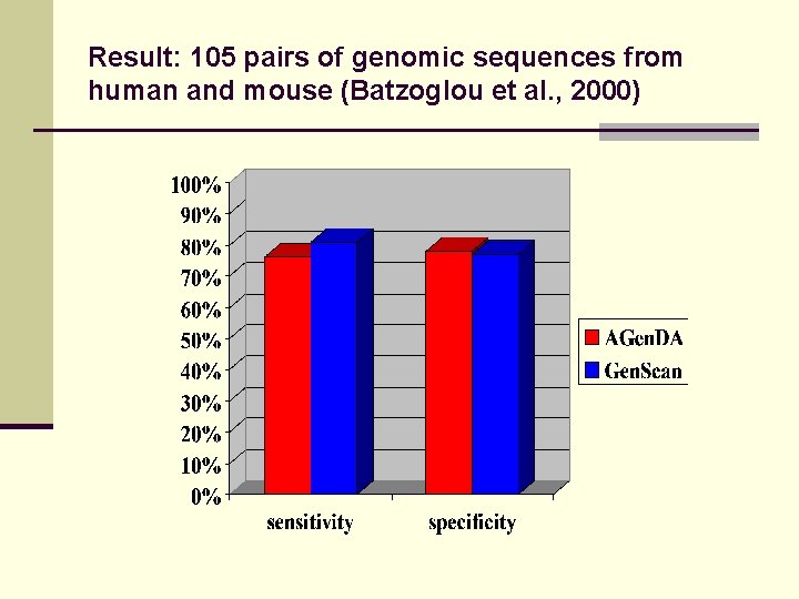 Result: 105 pairs of genomic sequences from human and mouse (Batzoglou et al. ,