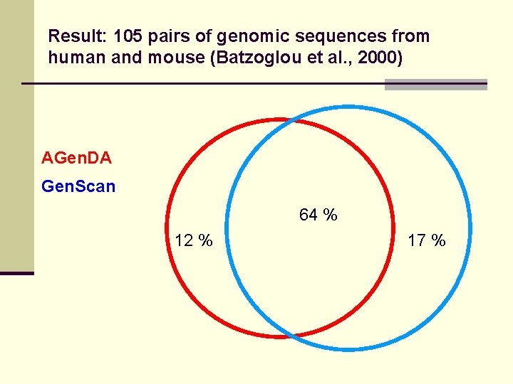 Result: 105 pairs of genomic sequences from human and mouse (Batzoglou et al. ,