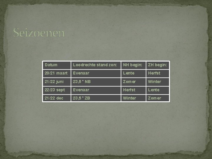 Seizoenen Datum Loodrechte stand zon: NH begin: ZH begin: 20/21 maart Evenaar Lente Herfst