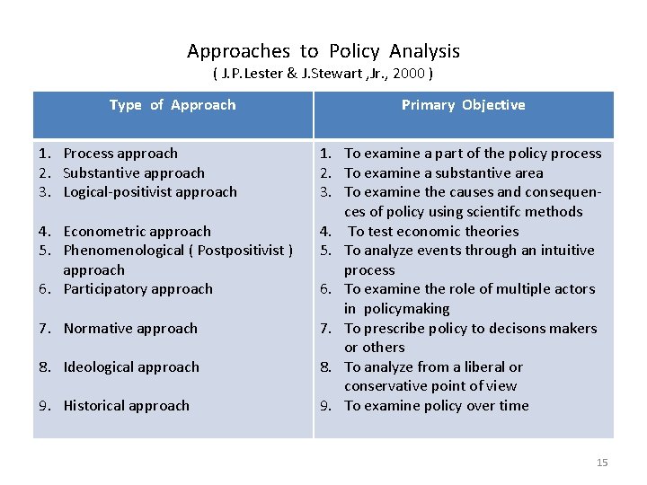 Approaches to Policy Analysis ( J. P. Lester & J. Stewart , Jr. ,
