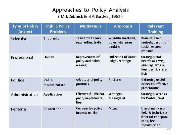 Approaches to Policy Analysis ( M. J. Dubnick & B. A. Bardes , 1983