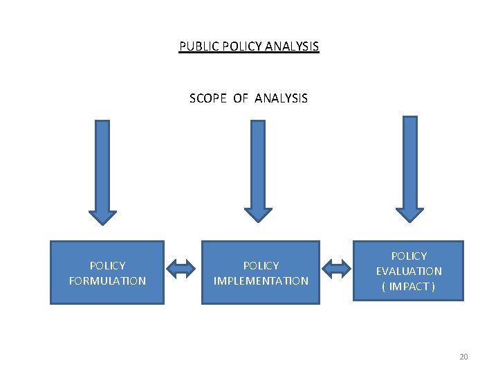 PUBLIC POLICY ANALYSIS SCOPE OF ANALYSIS POLICY FORMULATION POLICY IMPLEMENTATION POLICY EVALUATION ( IMPACT