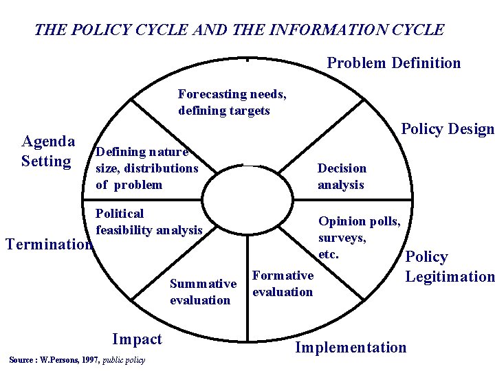 THE POLICY CYCLE AND THE INFORMATION CYCLE Problem Definition Forecasting needs, defining targets Agenda