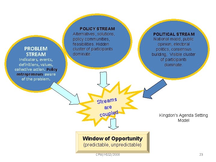 PROBLEM STREAM POLICY STREAM Alternatives, solutions, policy communities, feasibilities. Hidden cluster of participants dominate.