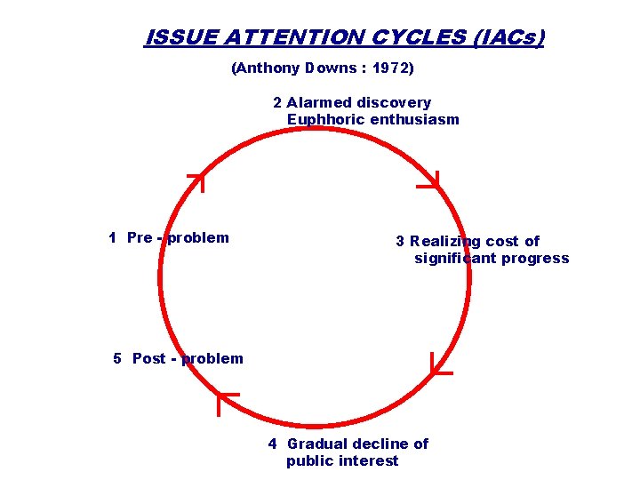 ISSUE ATTENTION CYCLES (IACs) (Anthony Downs : 1972) 2 Alarmed discovery Euphhoric enthusiasm 1