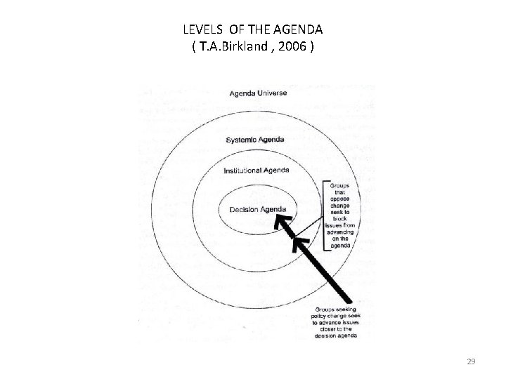 LEVELS OF THE AGENDA ( T. A. Birkland , 2006 ) 29 