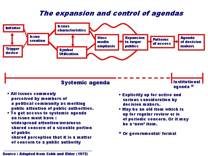 The expansion and control of agendas Issues characteristics Initiator Issue creation Trigger device Symbol