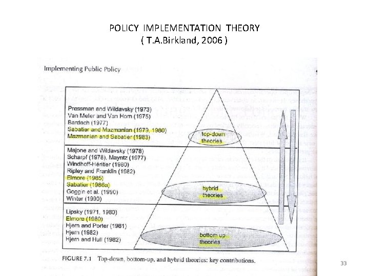 POLICY IMPLEMENTATION THEORY ( T. A. Birkland, 2006 ) 33 