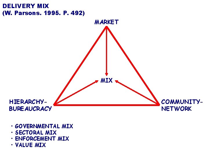 DELIVERY MIX (W. Parsons. 1995. P. 492) MARKET MIX HIERARCHYBUREAUCRACY • • GOVERNMENTAL MIX