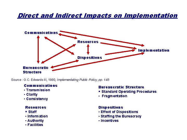 Direct and Indirect Impacts on Implementation Communications Resources Implementation Dispositions Bureaucratic Structure Source :