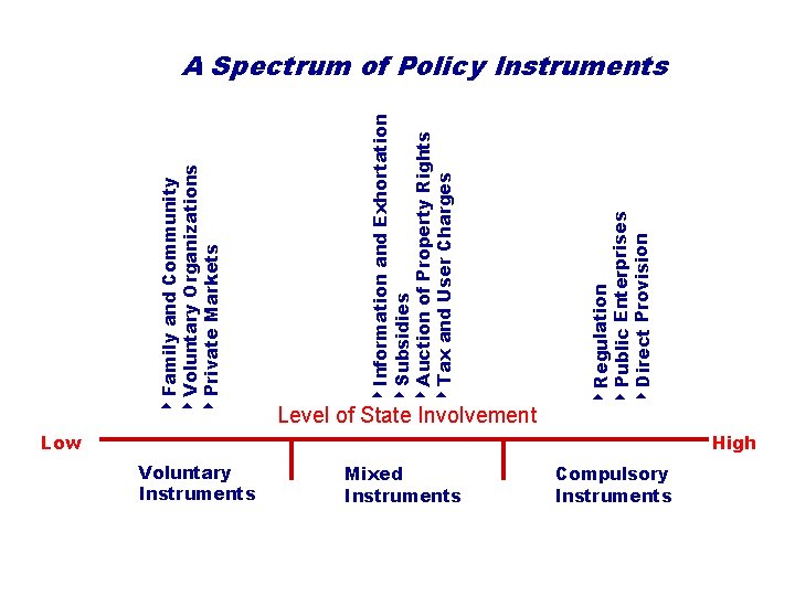 4 Family and Community 4 Voluntary Organizations 4 Private Markets Voluntary Instruments Level of