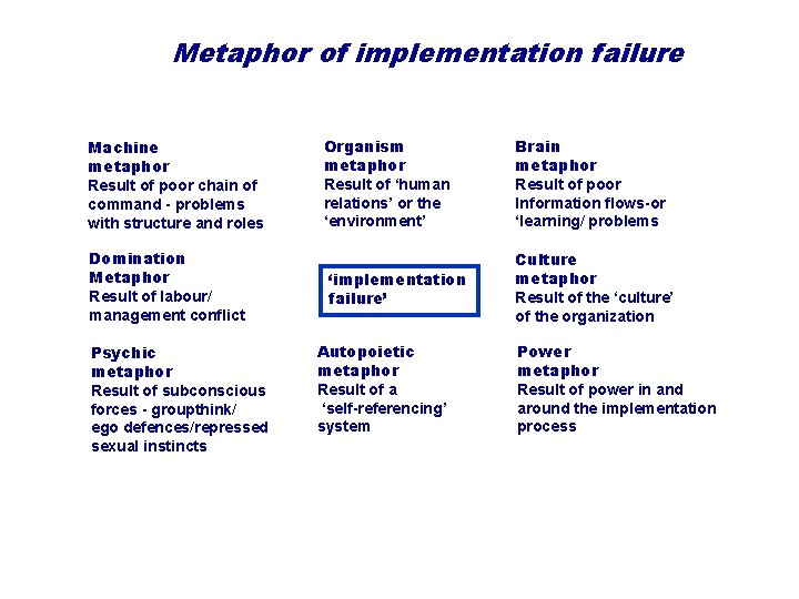 Metaphor of implementation failure Machine metaphor Result of poor chain of command - problems
