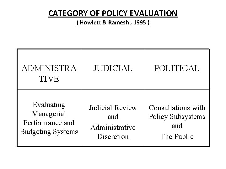 CATEGORY OF POLICY EVALUATION ( Howlett & Ramesh , 1995 ) ADMINISTRA TIVE JUDICIAL