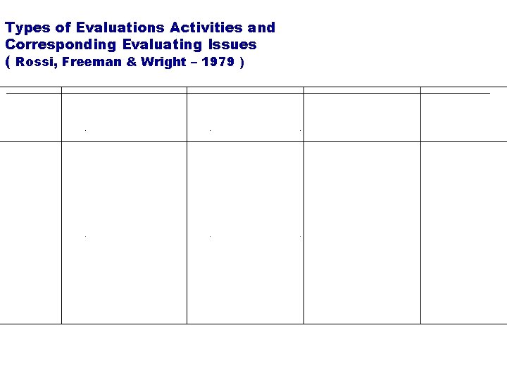 Types of Evaluations Activities and Corresponding Evaluating Issues ( Rossi, Freeman & Wright –