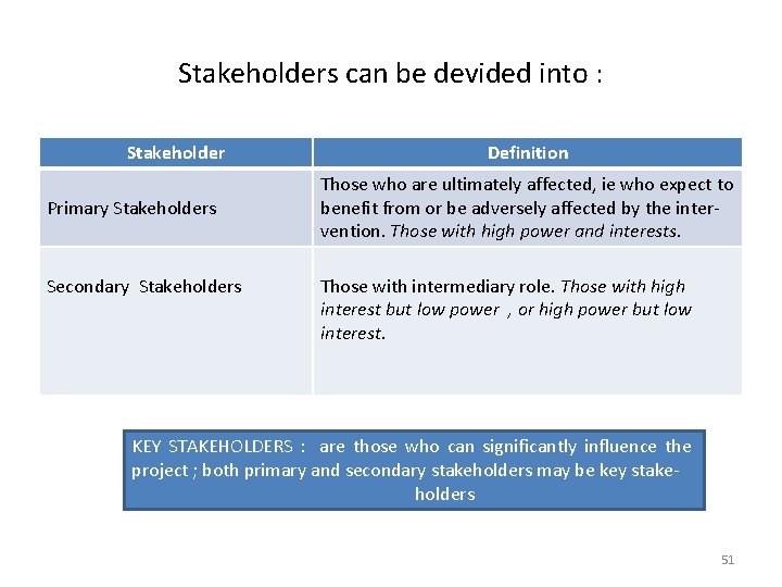 Stakeholders can be devided into : Stakeholder Primary Stakeholders Secondary Stakeholders Definition Those who