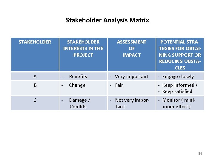 Stakeholder Analysis Matrix STAKEHOLDER INTERESTS IN THE PROJECT ASSESSMENT OF IMPACT POTENTIAL STRATEGIES FOR
