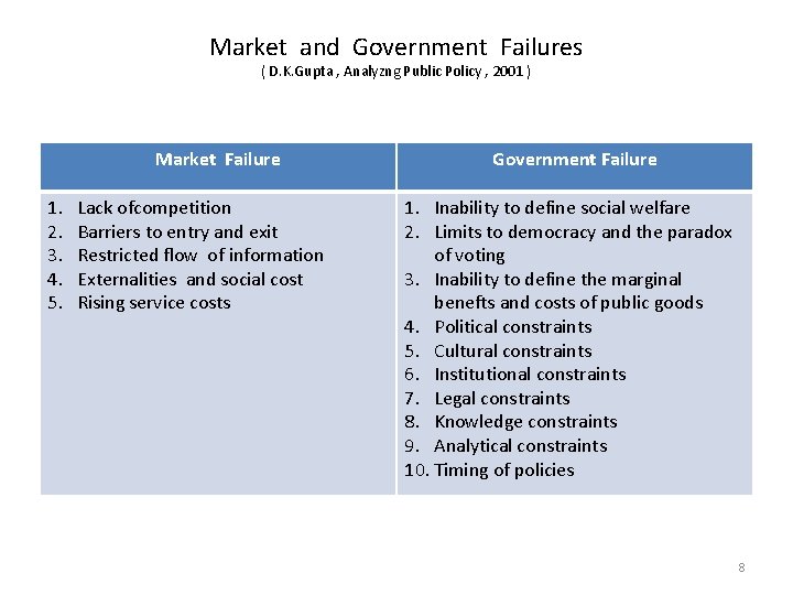 Market and Government Failures ( D. K. Gupta , Analyzng Public Policy , 2001