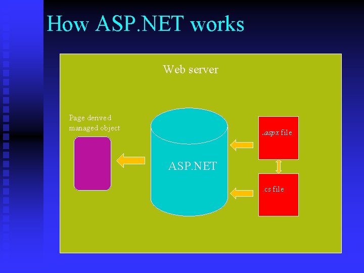 How ASP. NET works Web server Page derived managed object . aspx file ASP.