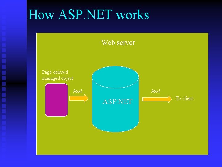 How ASP. NET works Web server Page derived managed object html ASP. NET To