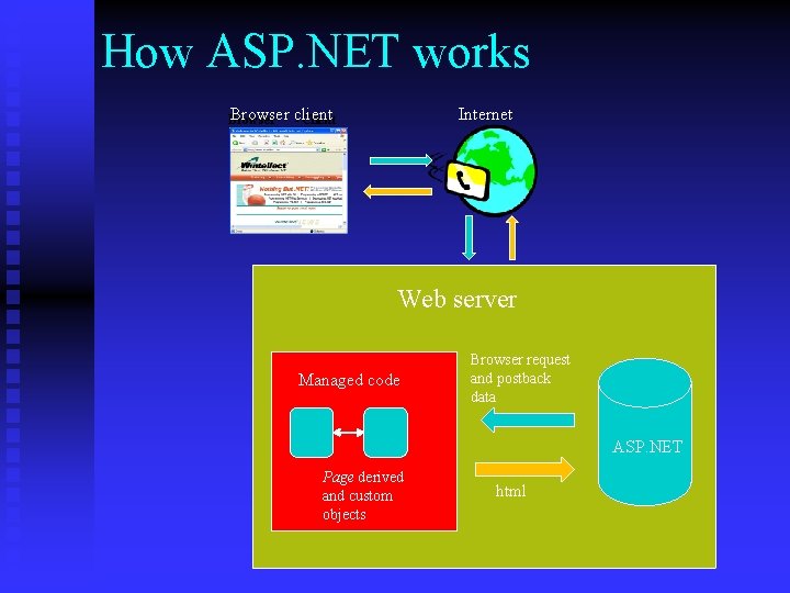 How ASP. NET works Browser client Browser - Client Internet Web server Managed code