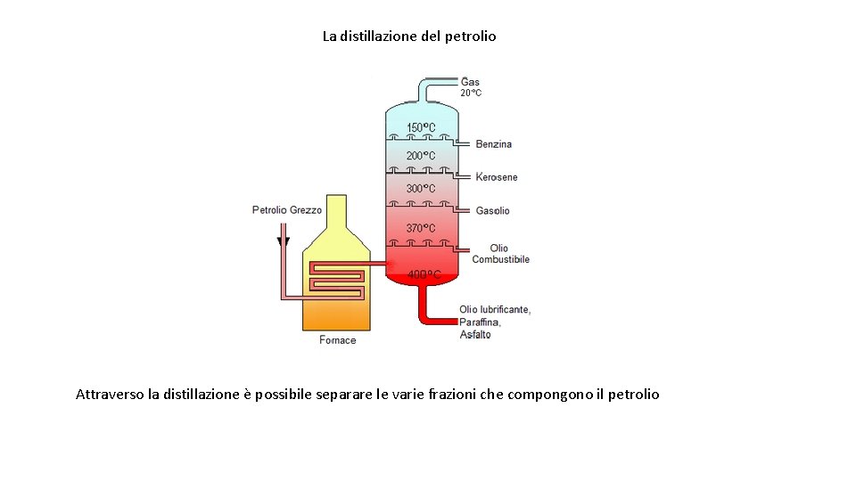 La distillazione del petrolio Attraverso la distillazione è possibile separare le varie frazioni che