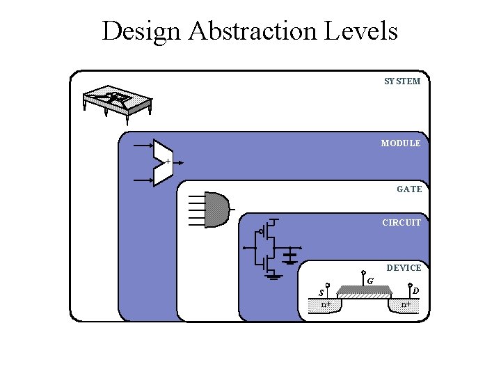 Design Abstraction Levels SYSTEM MODULE + GATE CIRCUIT DEVICE G S n+ D n+