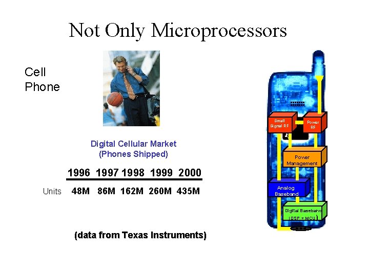 Not Only Microprocessors Cell Phone Small Signal RF Digital Cellular Market (Phones Shipped) Power Not Only Microprocessors Cell Phone Small Signal RF Digital Cellular Market (Phones Shipped) Power