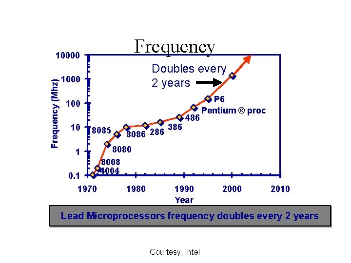 Frequency (Mhz) 10000 Doubles every 2 years 1000 10 8085 1 0. 1 1970