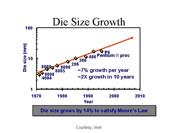 Die Size Growth Die size (mm) 100 10 8080 8008 4004 1 1970 8086 Die Size Growth Die size (mm) 100 10 8080 8008 4004 1 1970 8086