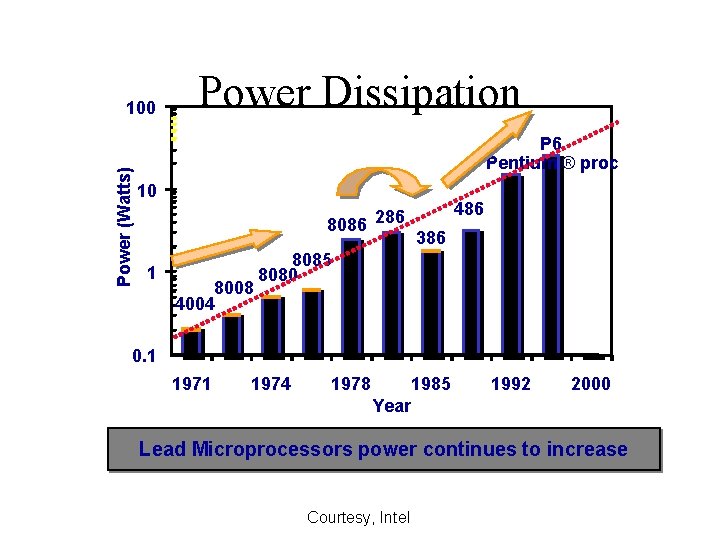 Power (Watts) 100 Power Dissipation P 6 Pentium ® proc 10 8086 286 1 Power (Watts) 100 Power Dissipation P 6 Pentium ® proc 10 8086 286 1