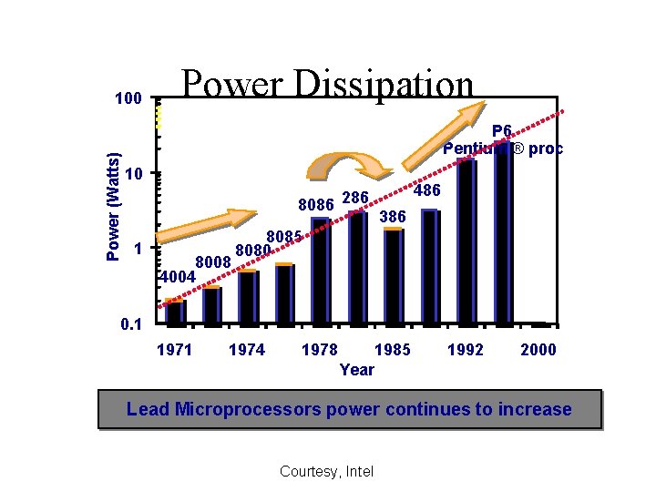 Power (Watts) 100 Power Dissipation P 6 Pentium ® proc 10 8086 286 1