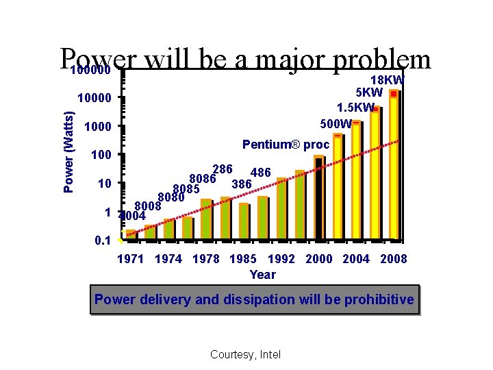 Power will be a major problem 100000 18 KW 5 KW 1. 5 KW