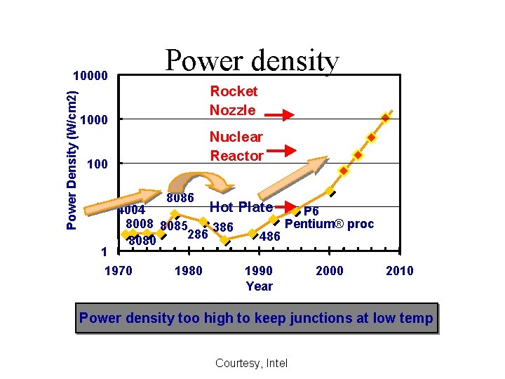 Power Density (W/cm 2) 10000 100 Power density Rocket Nozzle Nuclear Reactor 8086 10 Power Density (W/cm 2) 10000 100 Power density Rocket Nozzle Nuclear Reactor 8086 10
