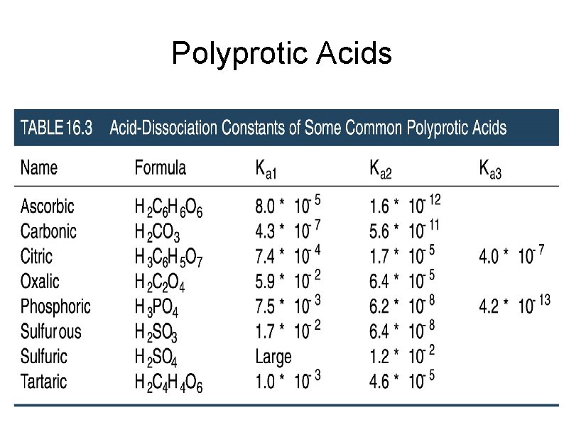 Polyprotic Acids 