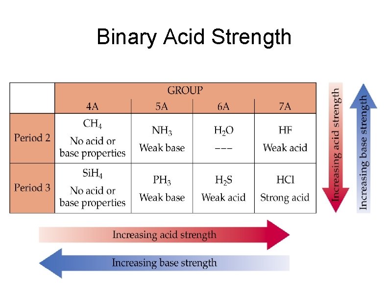 Binary Acid Strength 