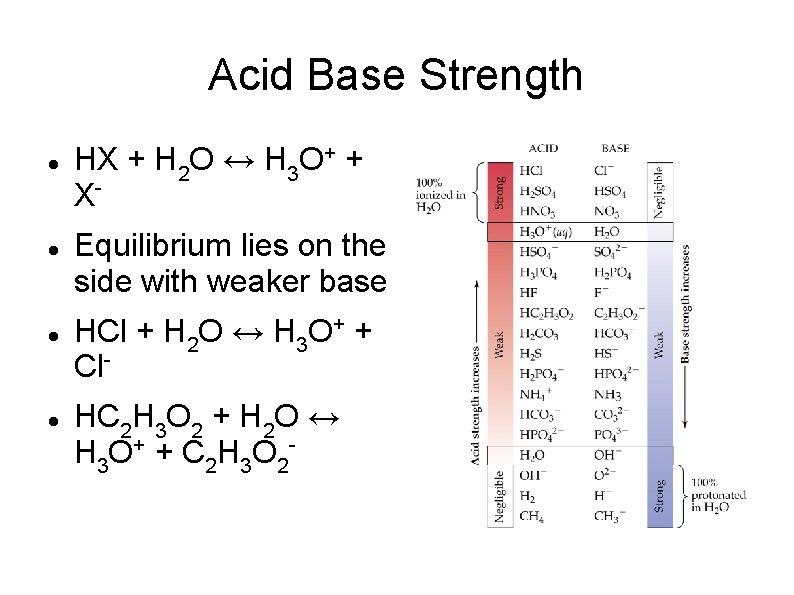 Acid Base Strength HX + H 2 O ↔ H 3 O+ + XEquilibrium