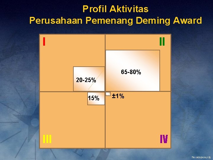 Profil Aktivitas Perusahaan Pemenang Deming Award I II 65 -80% 20 -25% 15% III