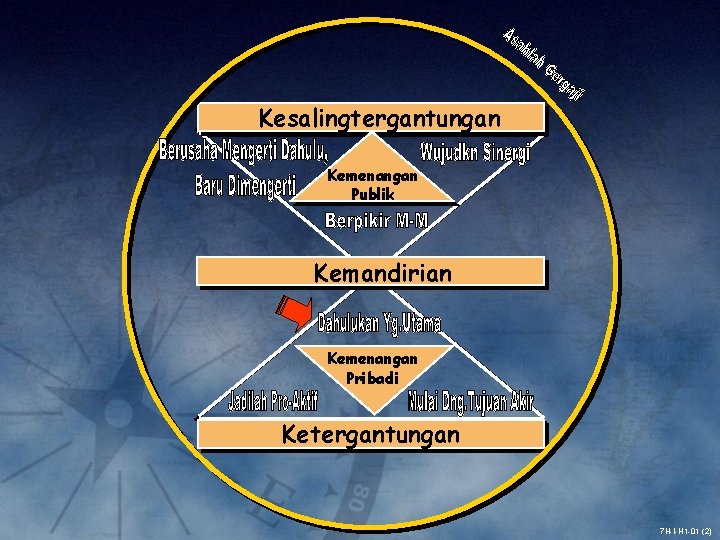 Kesalingtergantungan Kemenangan Publik Kemandirian Kemenangan Pribadi Ketergantungan 7 H-I-H 1 -01 (2) 