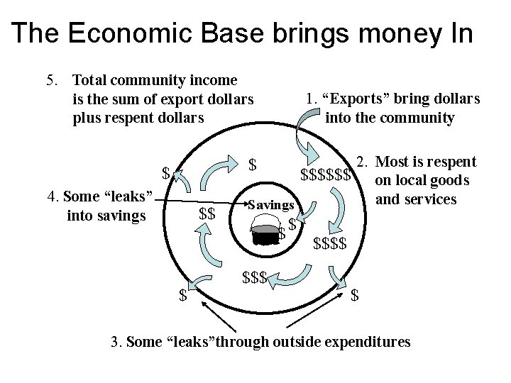 The Economic Base brings money In 5. Total community income is the sum of