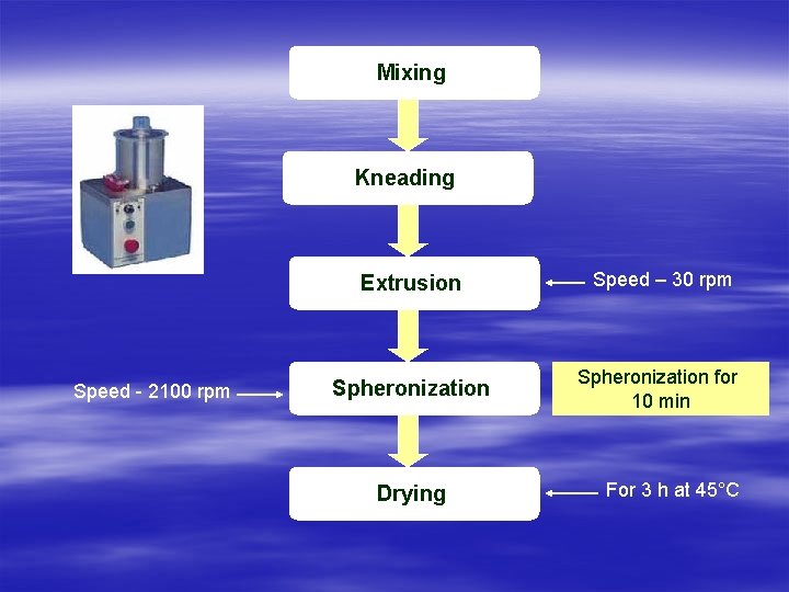 Mixing Kneading Speed - 2100 rpm Extrusion Speed – 30 rpm Spheronization for 10