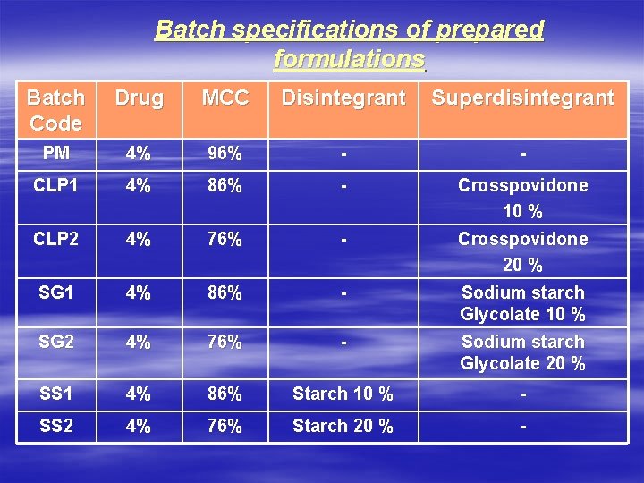 Batch specifications of prepared formulations Batch Code Drug MCC Disintegrant Superdisintegrant PM 4% 96%