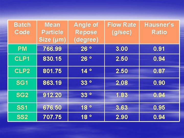 Batch Code Angle of Repose (degree) 26 ° Flow Rate (g/sec) Hausner’s Ratio PM