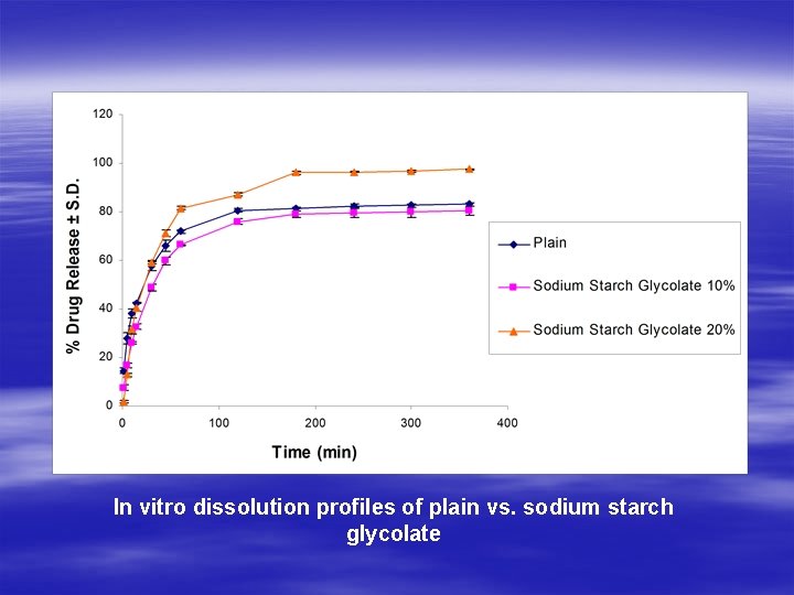 In vitro dissolution profiles of plain vs. sodium starch glycolate 