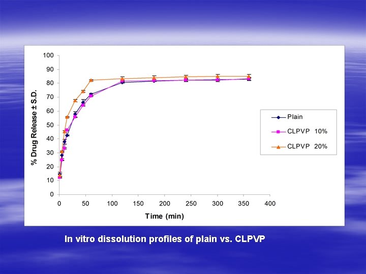 In vitro dissolution profiles of plain vs. CLPVP 