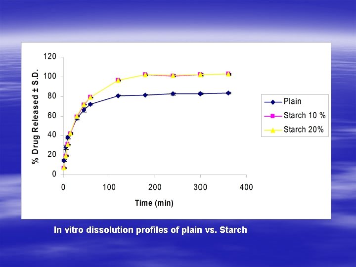 In vitro dissolution profiles of plain vs. Starch 