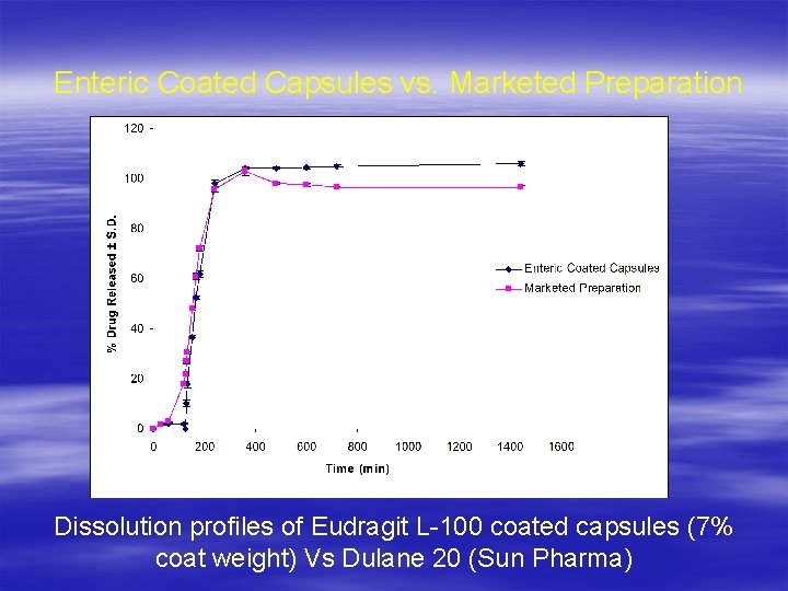 Enteric Coated Capsules vs. Marketed Preparation Dissolution profiles of Eudragit L-100 coated capsules (7%