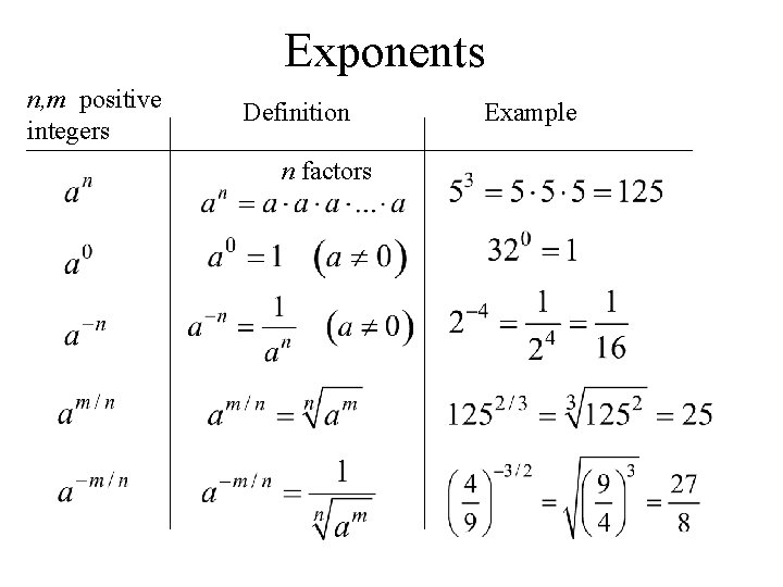 Exponents n, m positive integers Definition n factors Example 