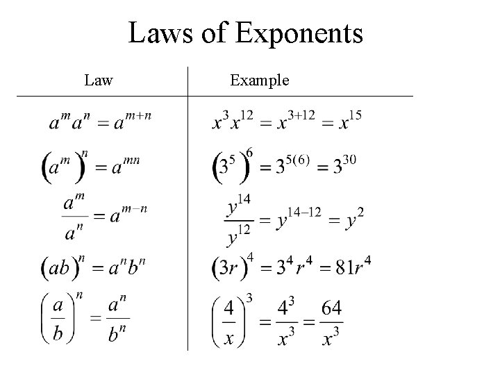 Laws of Exponents Law Example 