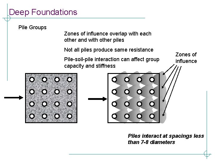 Deep Foundations Pile Groups Zones of influence overlap with each other and with other