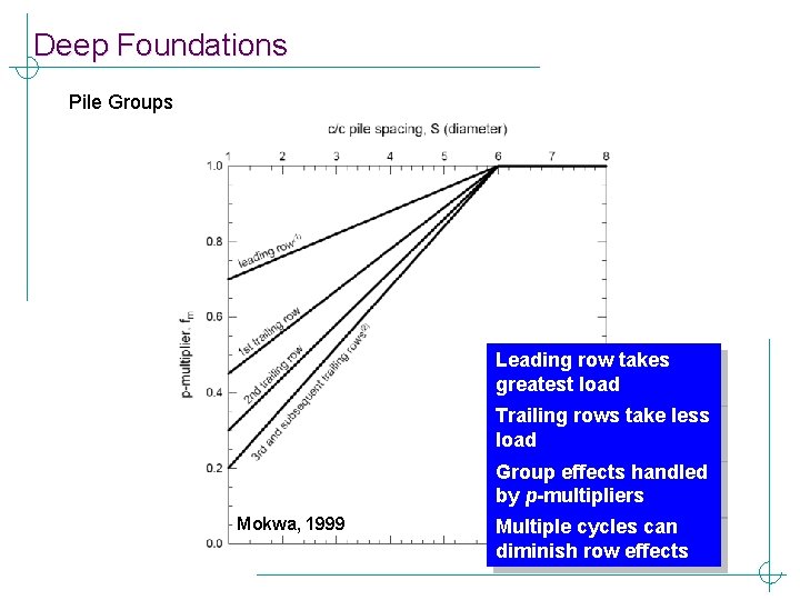 Deep Foundations Pile Groups Leading row takes greatest load Trailing rows take less load
